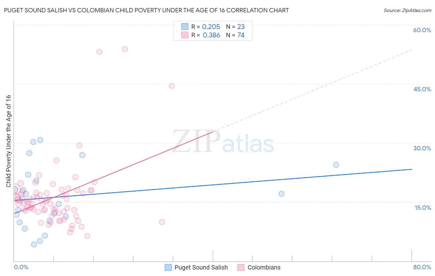 Puget Sound Salish vs Colombian Child Poverty Under the Age of 16