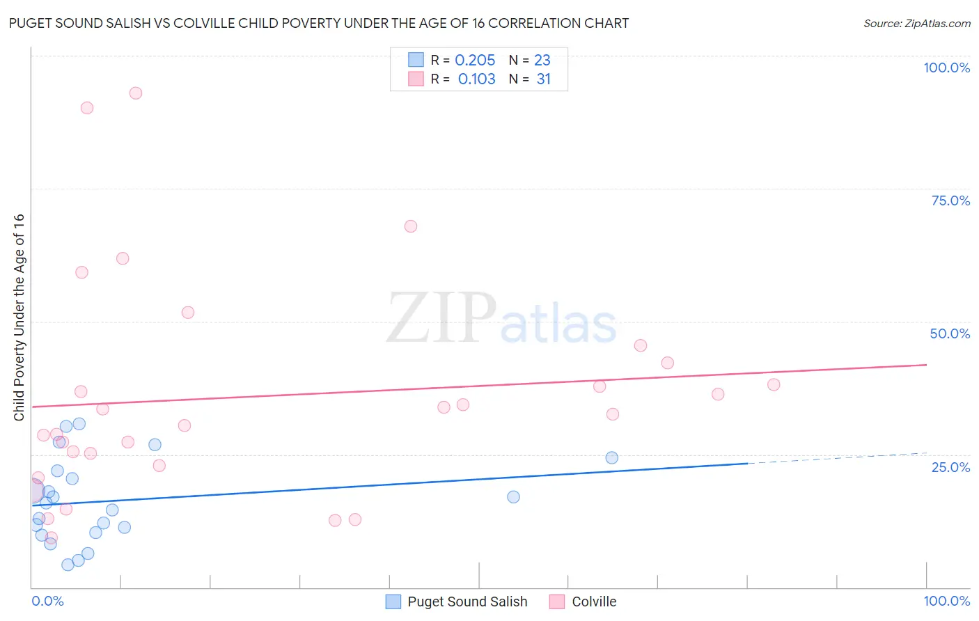 Puget Sound Salish vs Colville Child Poverty Under the Age of 16