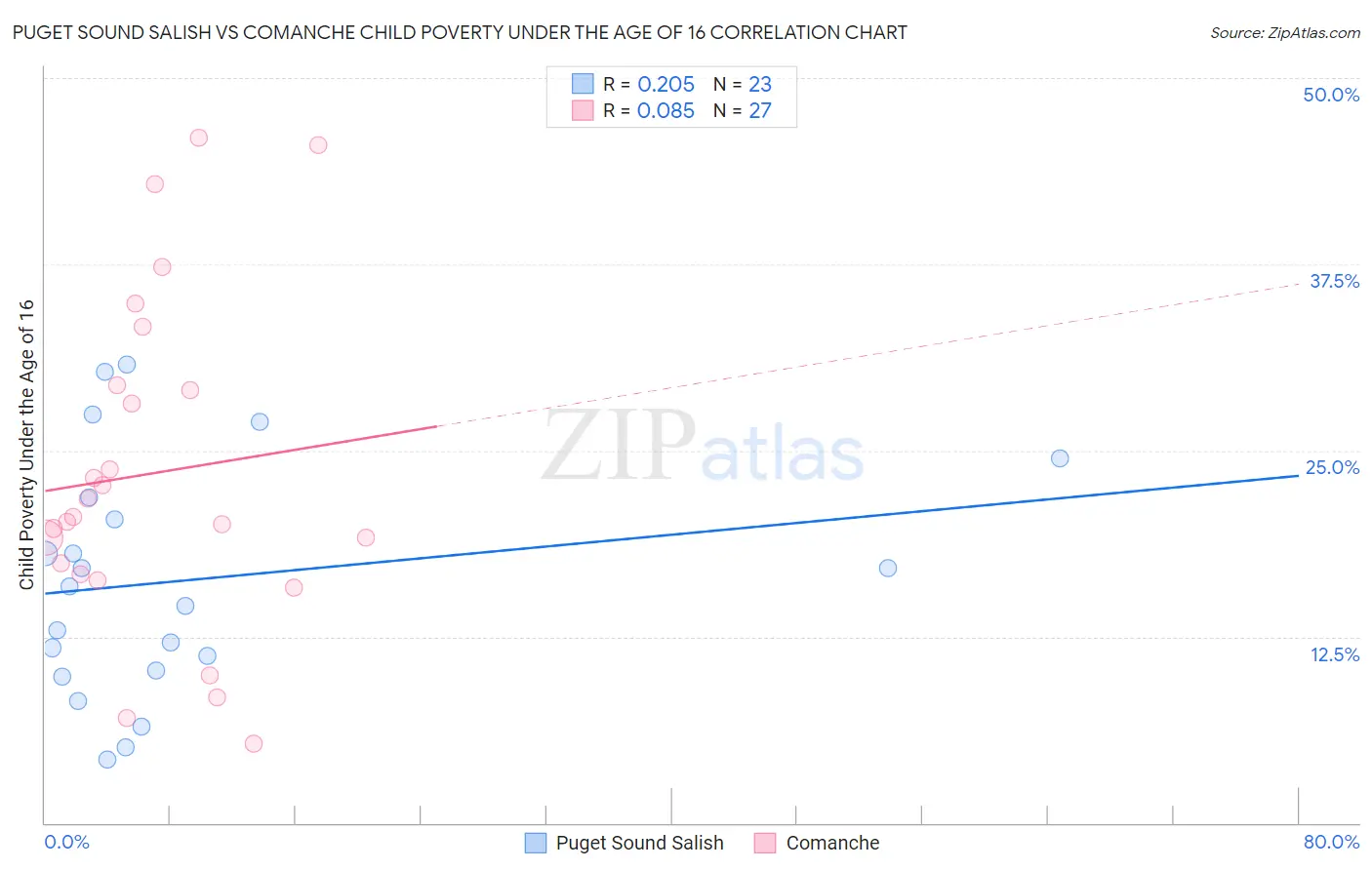 Puget Sound Salish vs Comanche Child Poverty Under the Age of 16