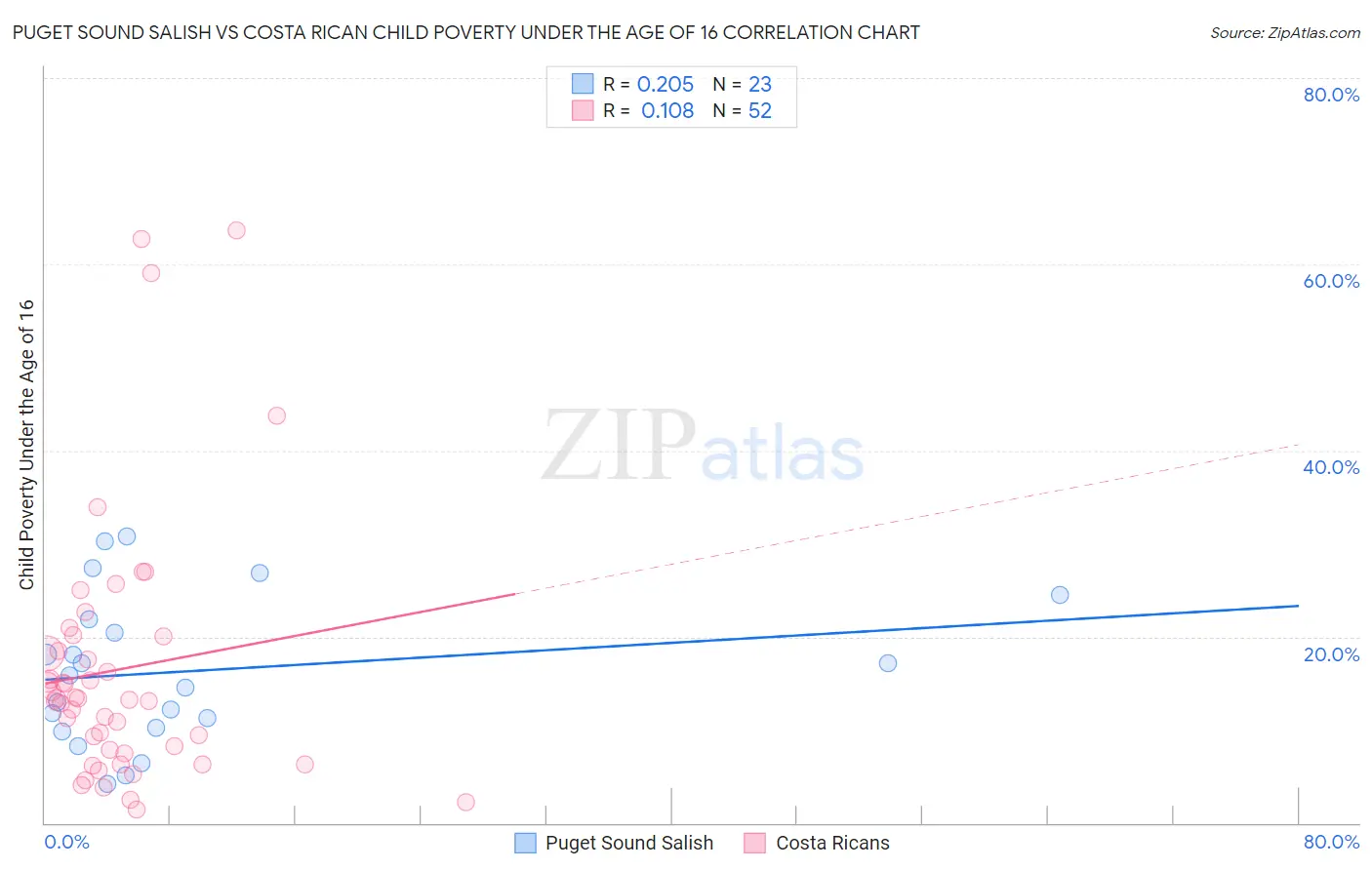 Puget Sound Salish vs Costa Rican Child Poverty Under the Age of 16