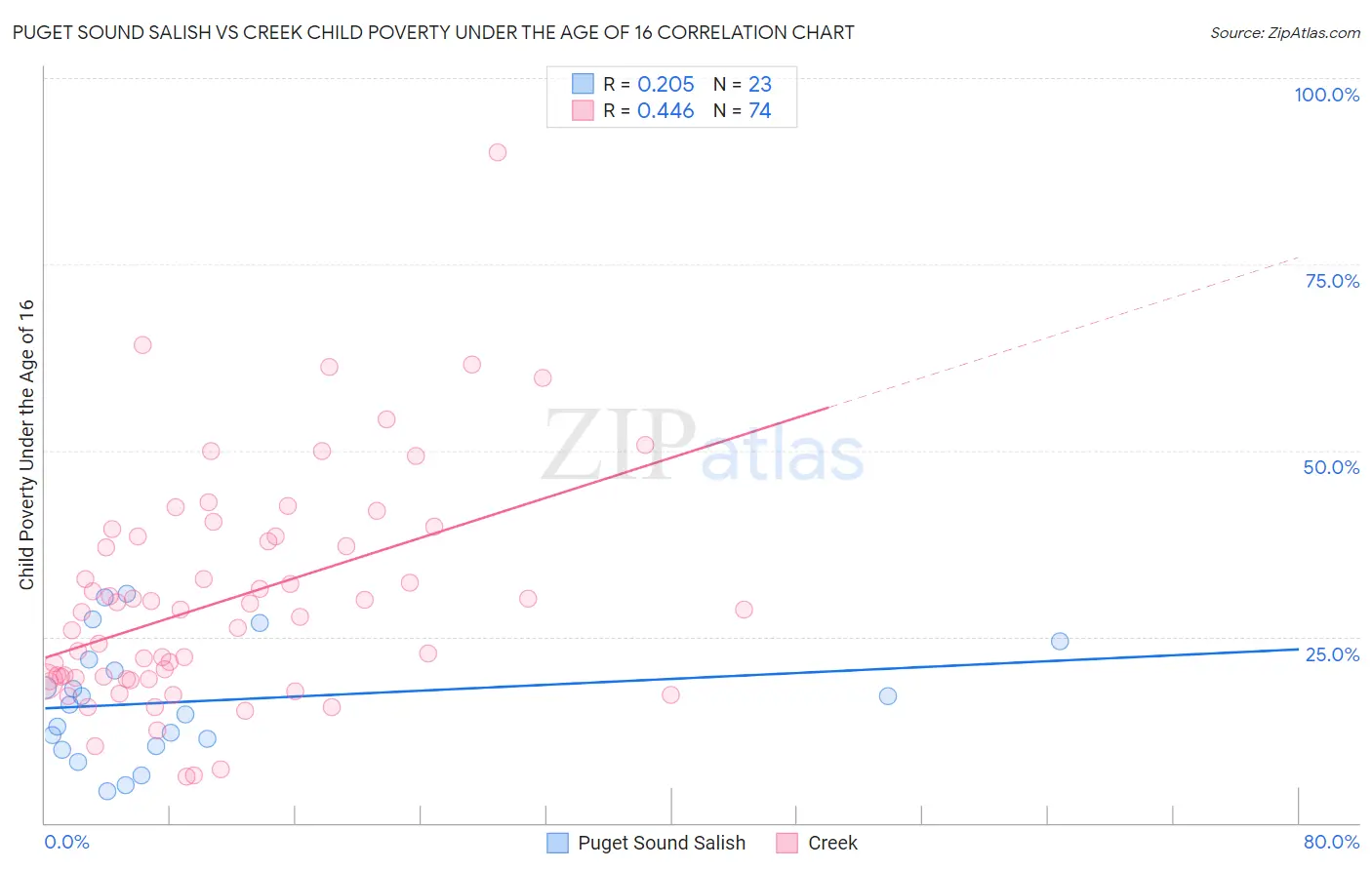 Puget Sound Salish vs Creek Child Poverty Under the Age of 16