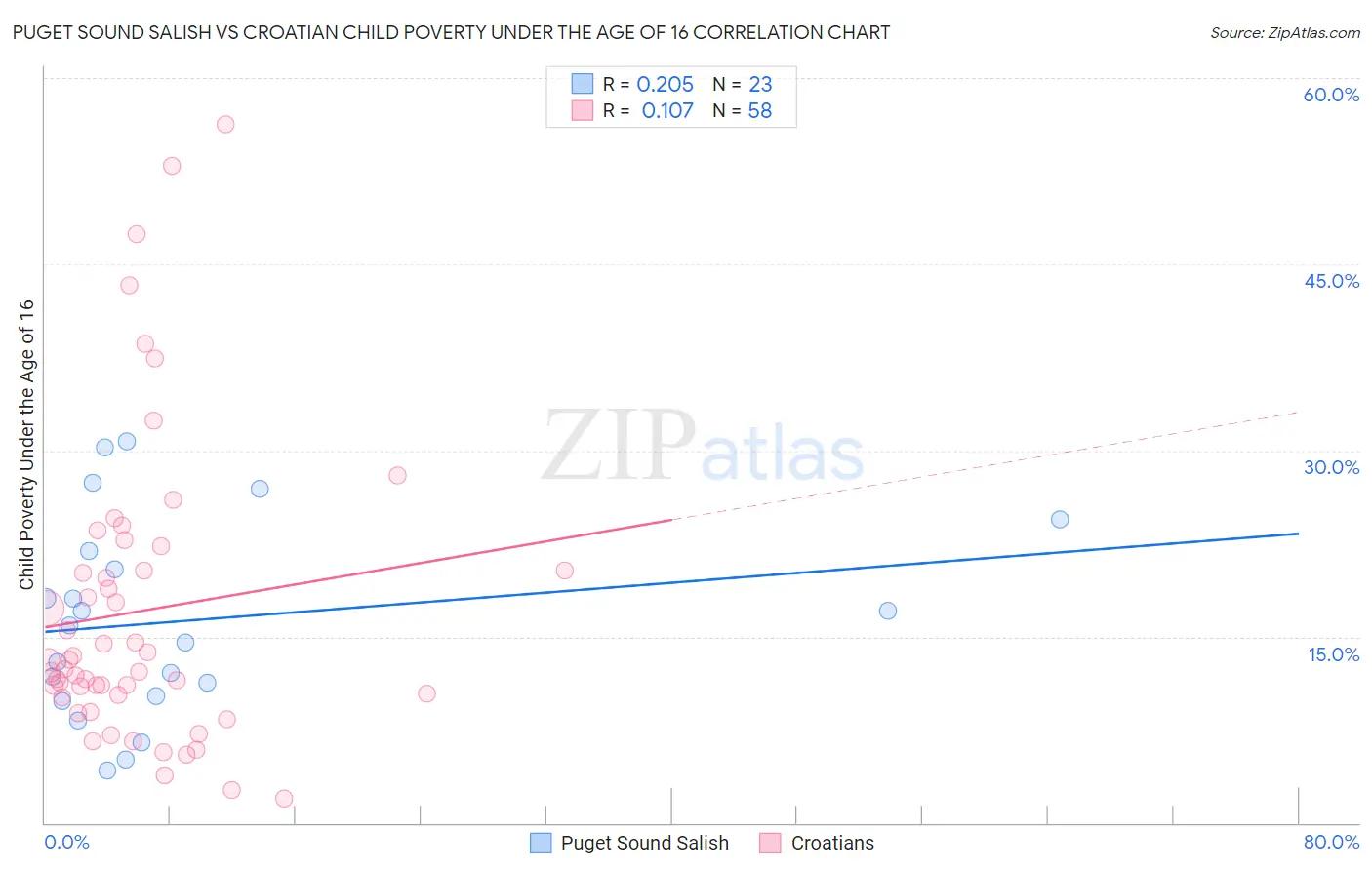 Puget Sound Salish vs Croatian Child Poverty Under the Age of 16
