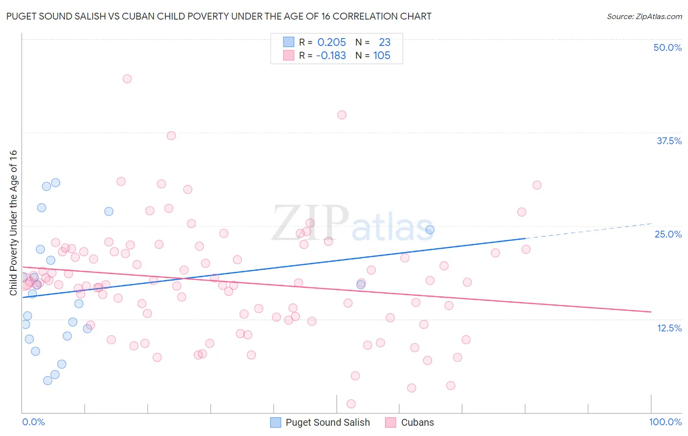 Puget Sound Salish vs Cuban Child Poverty Under the Age of 16