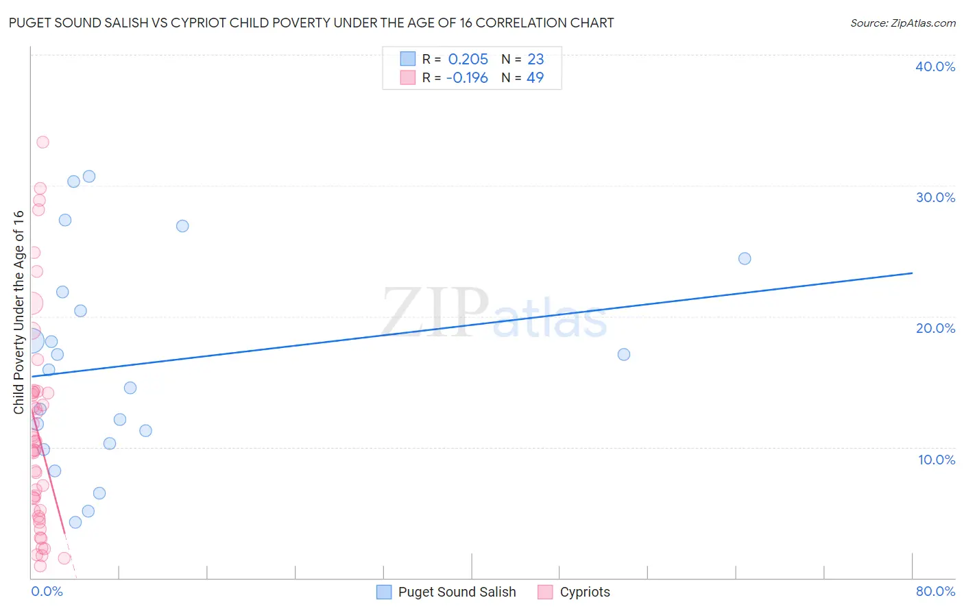 Puget Sound Salish vs Cypriot Child Poverty Under the Age of 16
