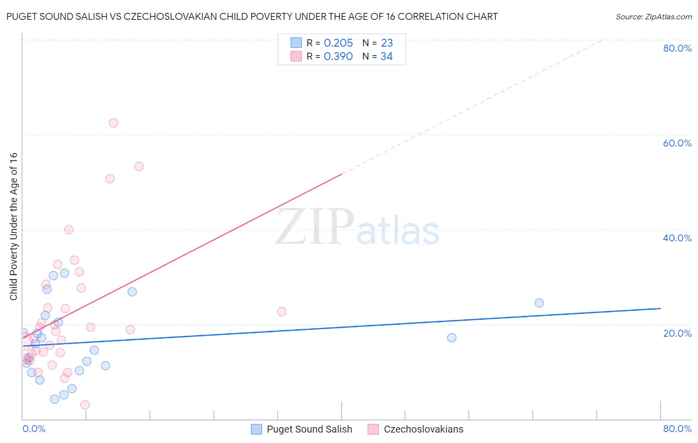 Puget Sound Salish vs Czechoslovakian Child Poverty Under the Age of 16