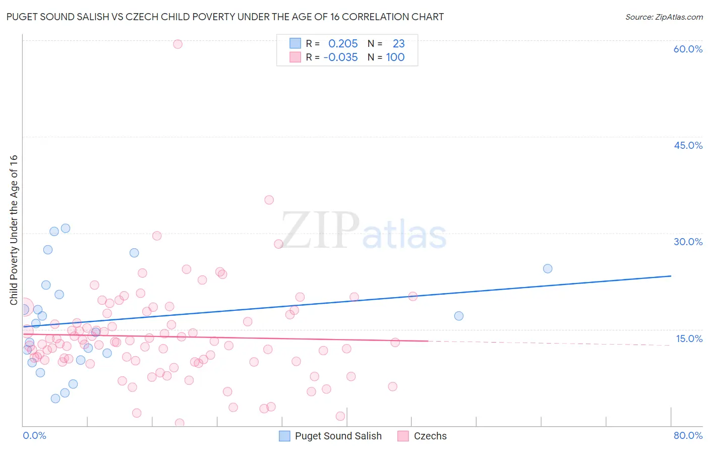 Puget Sound Salish vs Czech Child Poverty Under the Age of 16