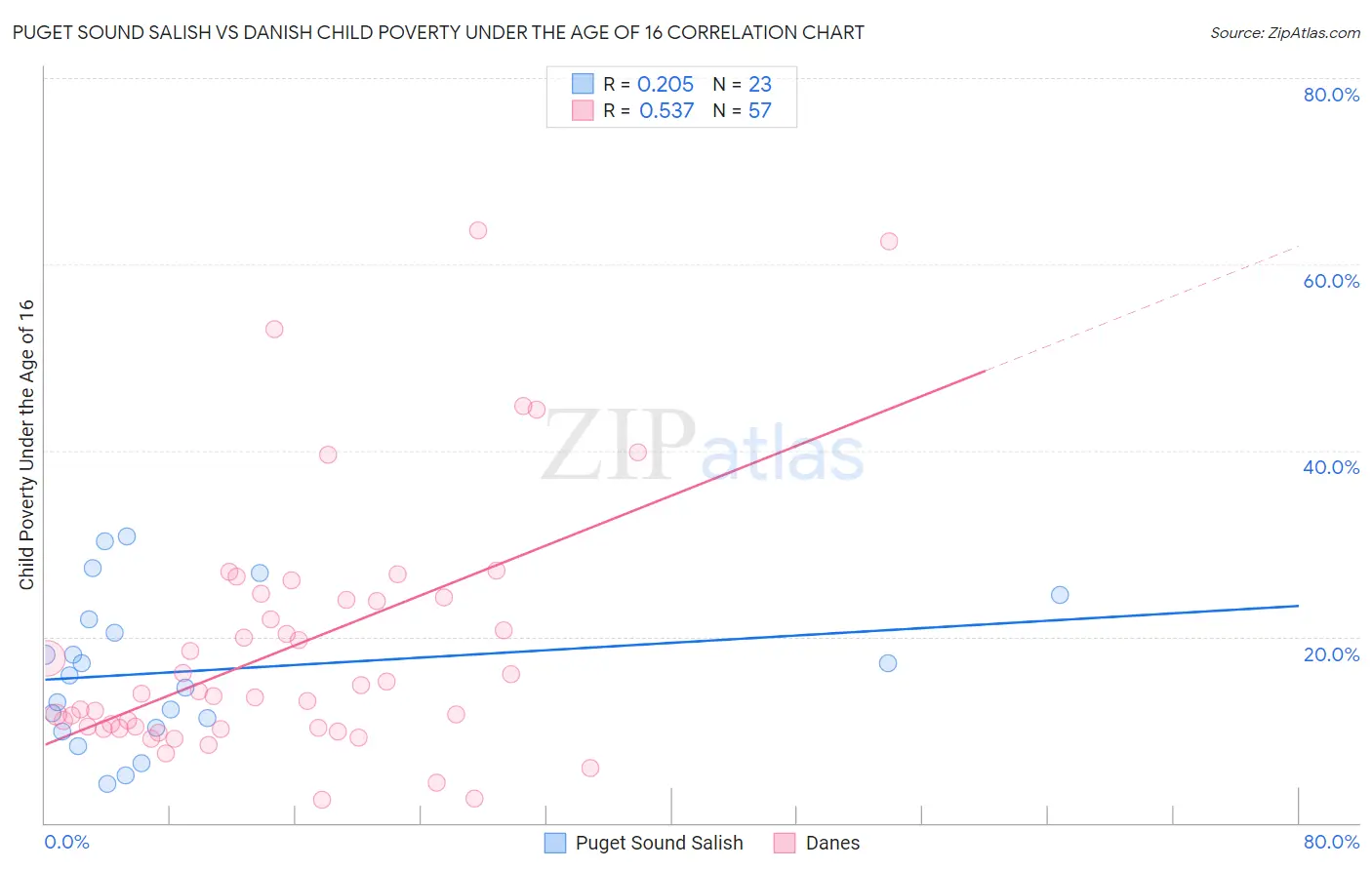 Puget Sound Salish vs Danish Child Poverty Under the Age of 16