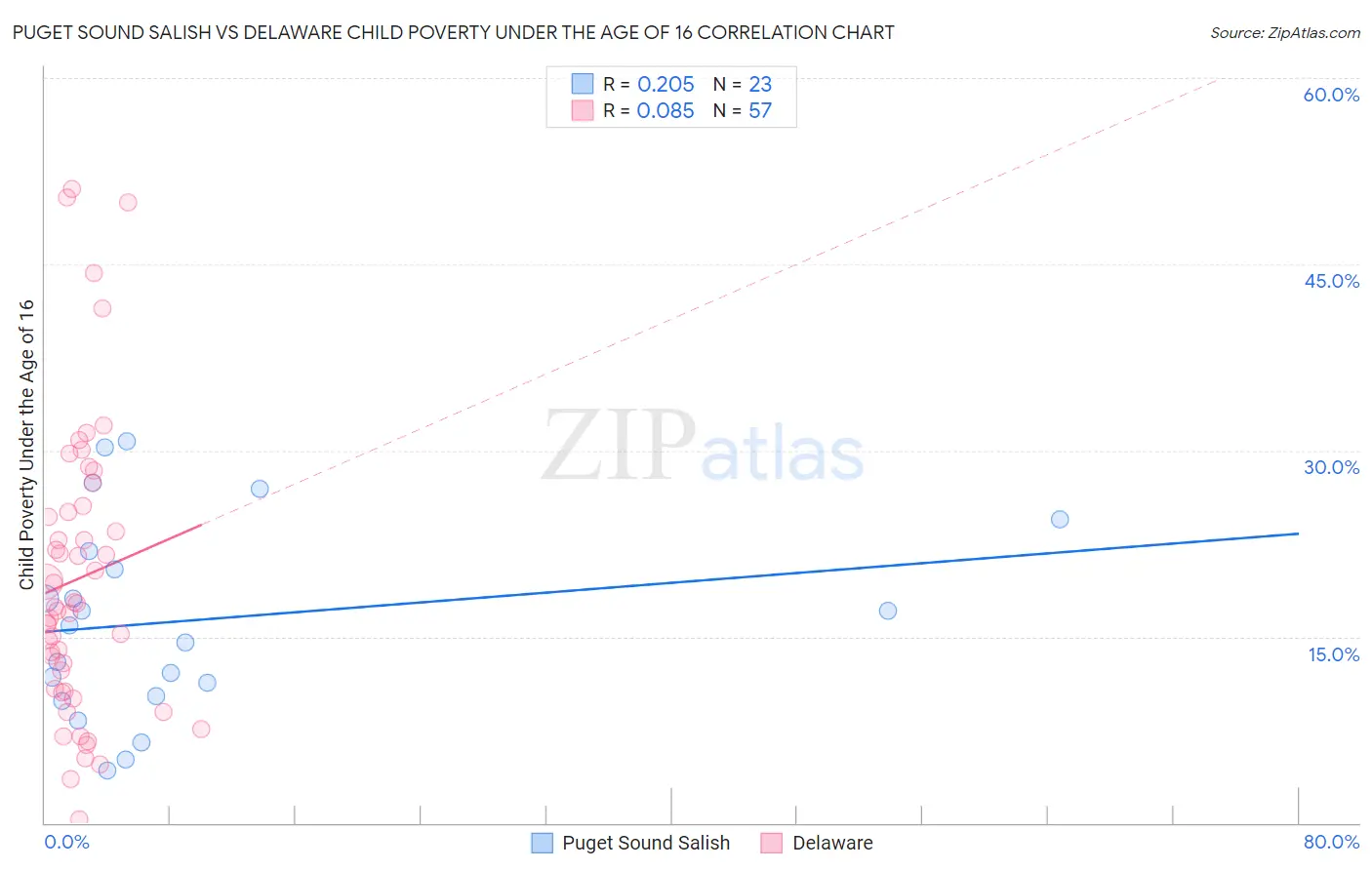 Puget Sound Salish vs Delaware Child Poverty Under the Age of 16
