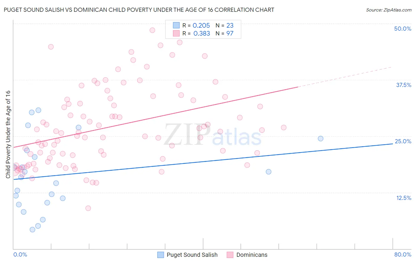 Puget Sound Salish vs Dominican Child Poverty Under the Age of 16