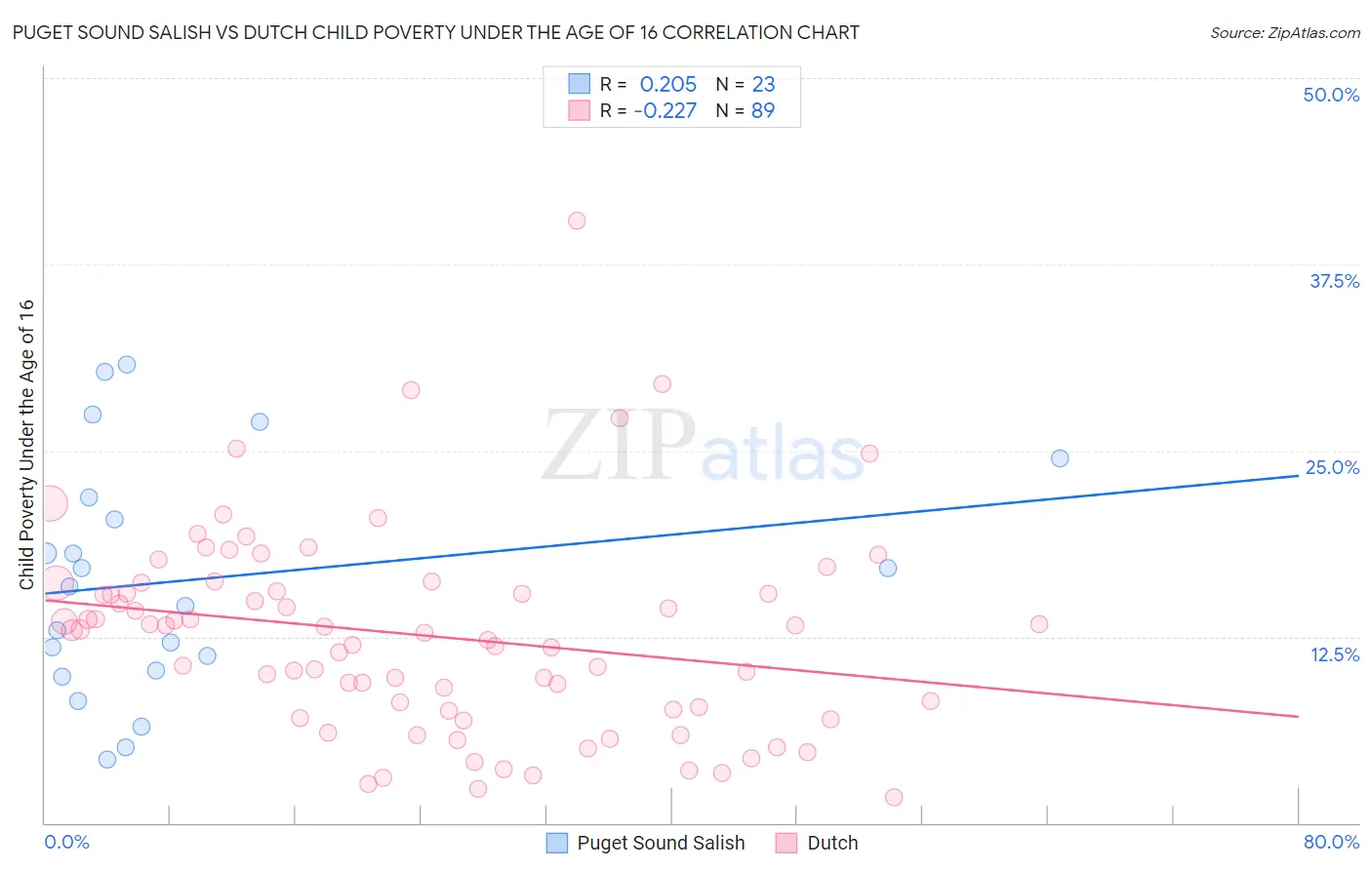 Puget Sound Salish vs Dutch Child Poverty Under the Age of 16