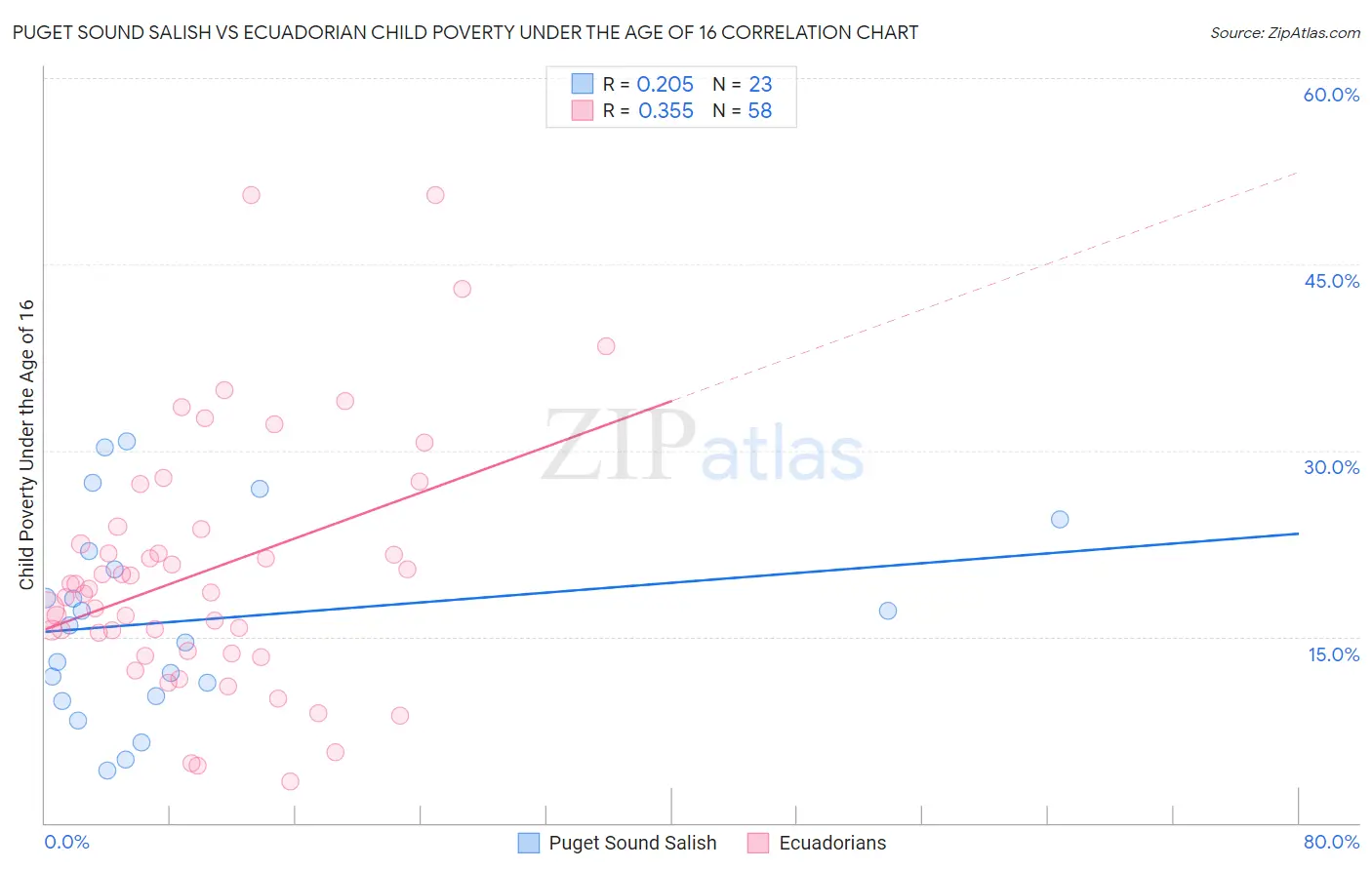 Puget Sound Salish vs Ecuadorian Child Poverty Under the Age of 16