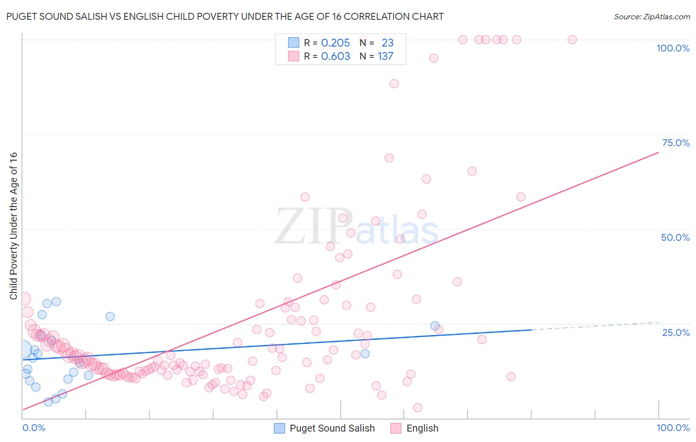 Puget Sound Salish vs English Child Poverty Under the Age of 16