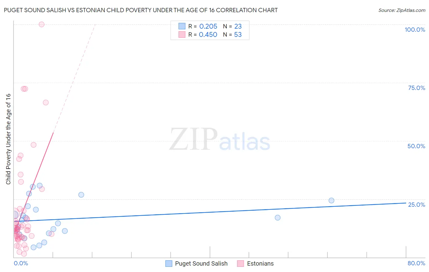 Puget Sound Salish vs Estonian Child Poverty Under the Age of 16