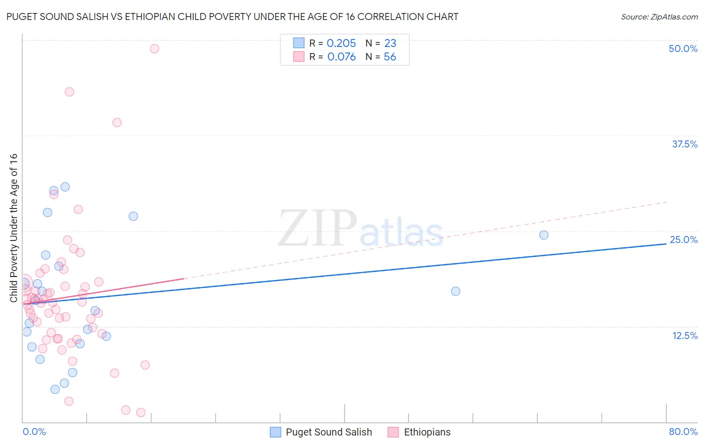 Puget Sound Salish vs Ethiopian Child Poverty Under the Age of 16