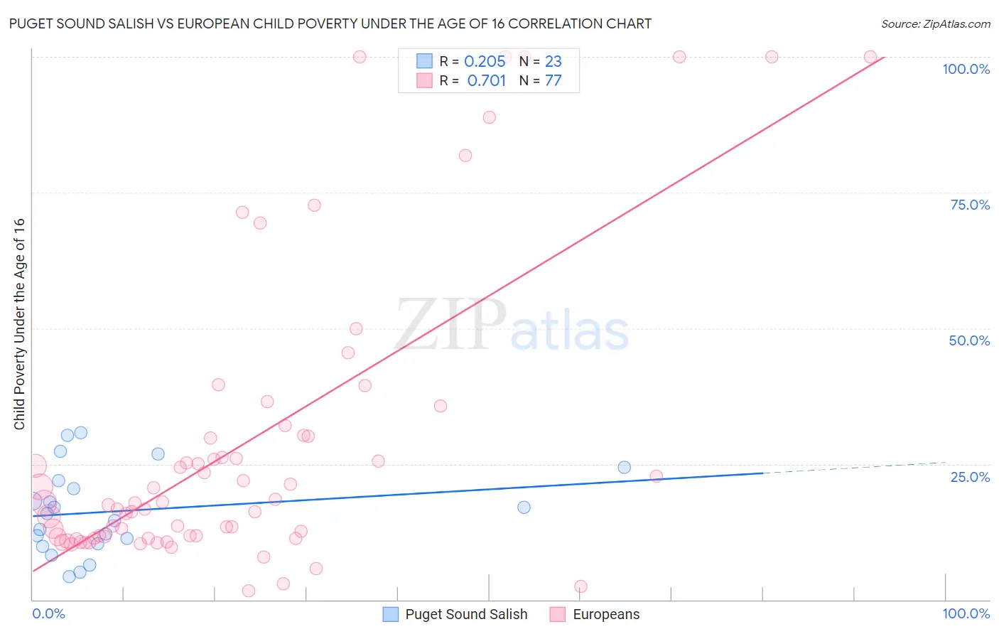 Puget Sound Salish vs European Child Poverty Under the Age of 16