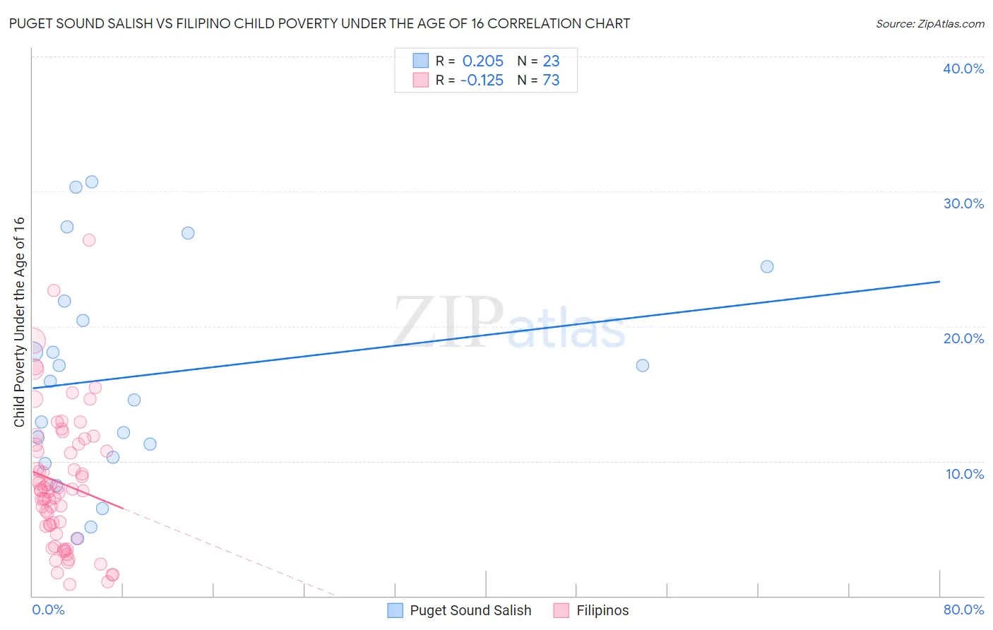 Puget Sound Salish vs Filipino Child Poverty Under the Age of 16