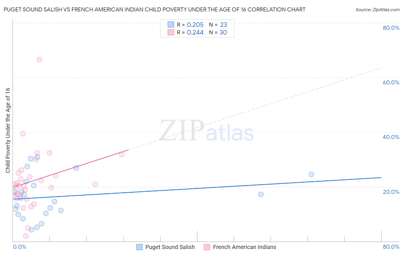 Puget Sound Salish vs French American Indian Child Poverty Under the Age of 16
