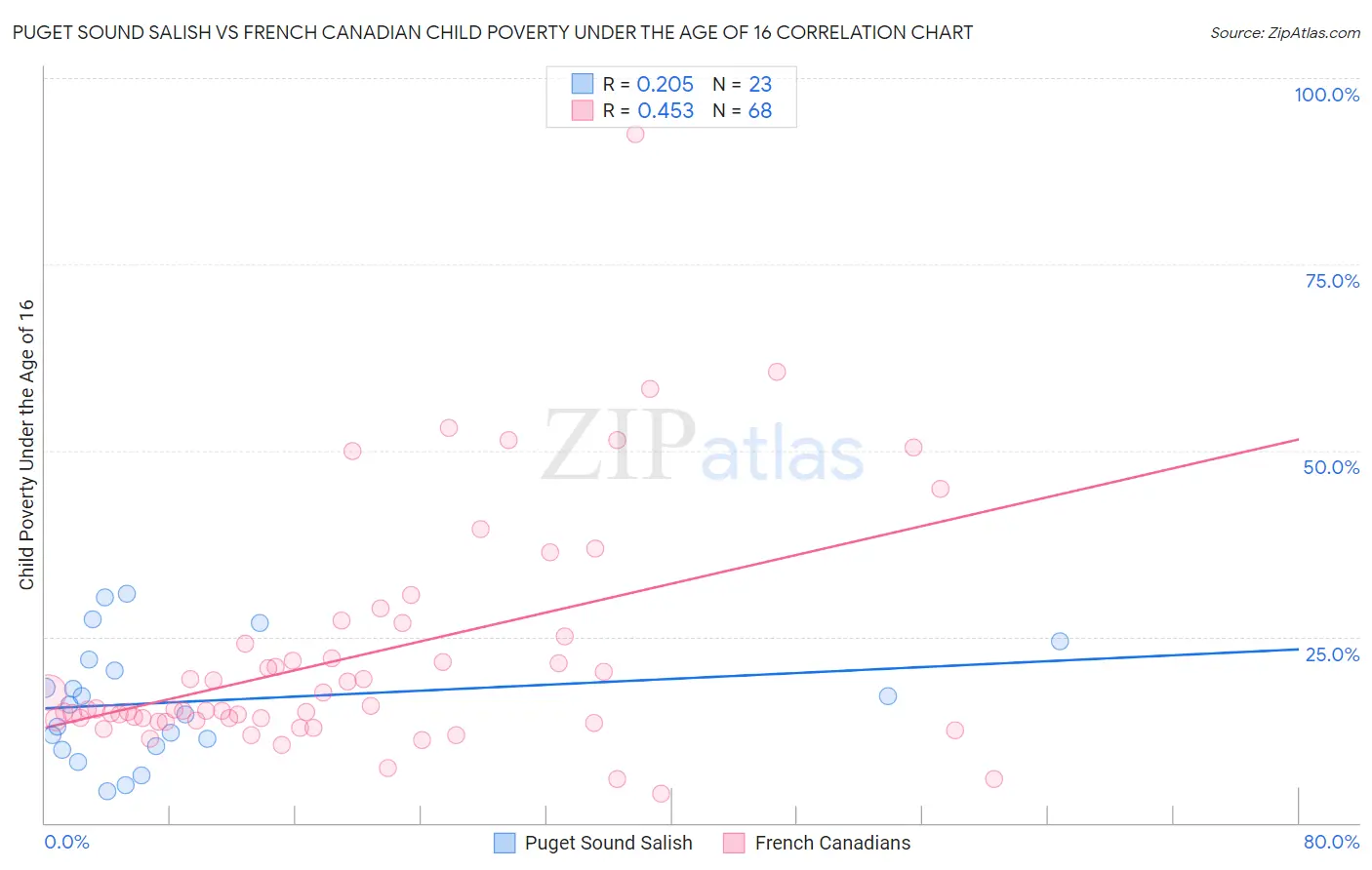 Puget Sound Salish vs French Canadian Child Poverty Under the Age of 16