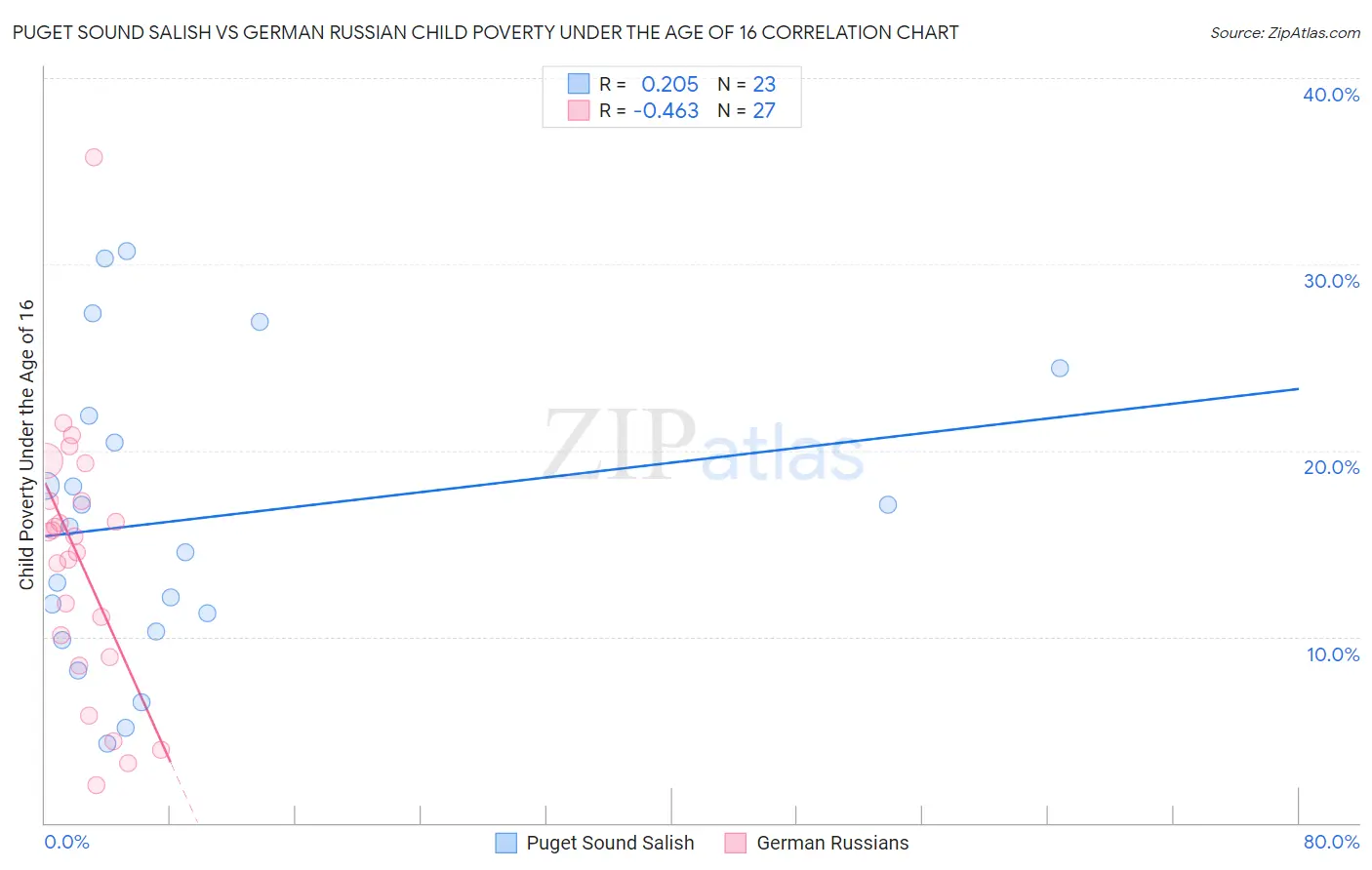 Puget Sound Salish vs German Russian Child Poverty Under the Age of 16