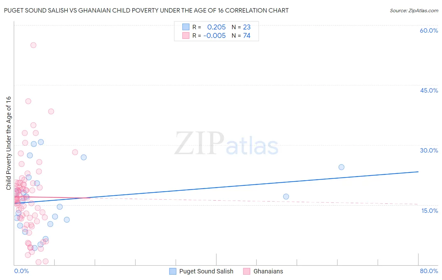 Puget Sound Salish vs Ghanaian Child Poverty Under the Age of 16