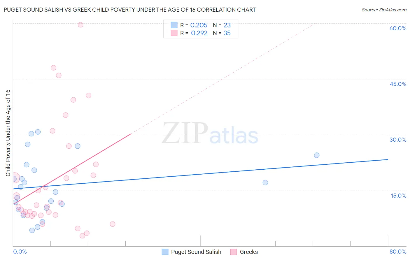 Puget Sound Salish vs Greek Child Poverty Under the Age of 16