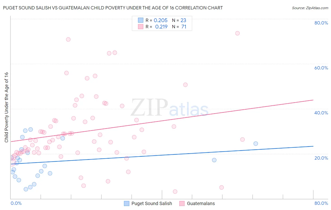 Puget Sound Salish vs Guatemalan Child Poverty Under the Age of 16