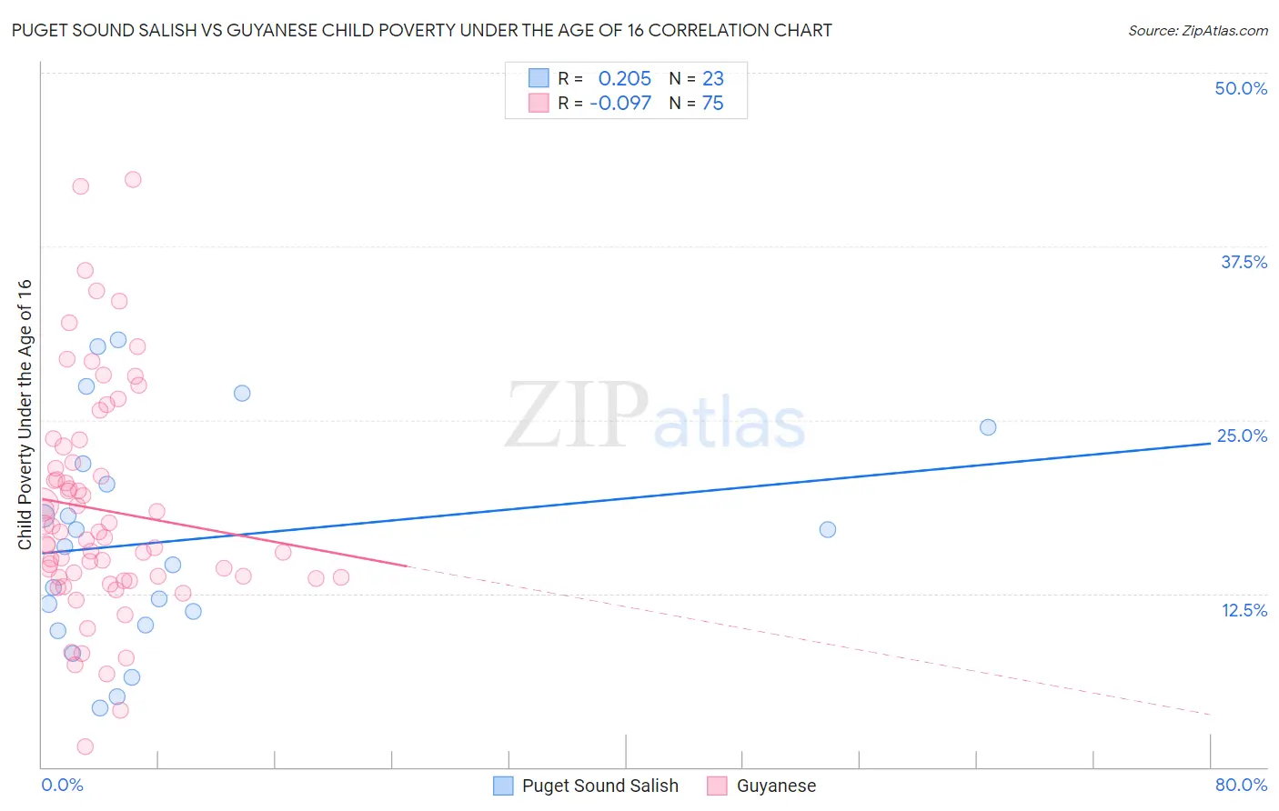 Puget Sound Salish vs Guyanese Child Poverty Under the Age of 16