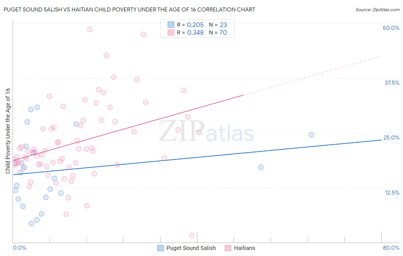 Puget Sound Salish vs Haitian Child Poverty Under the Age of 16
