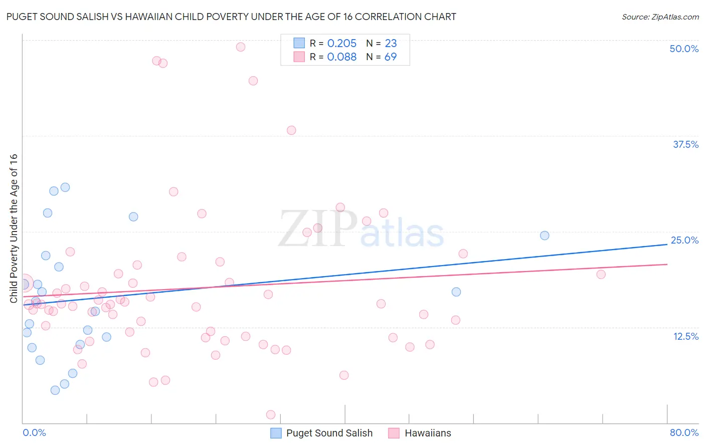 Puget Sound Salish vs Hawaiian Child Poverty Under the Age of 16