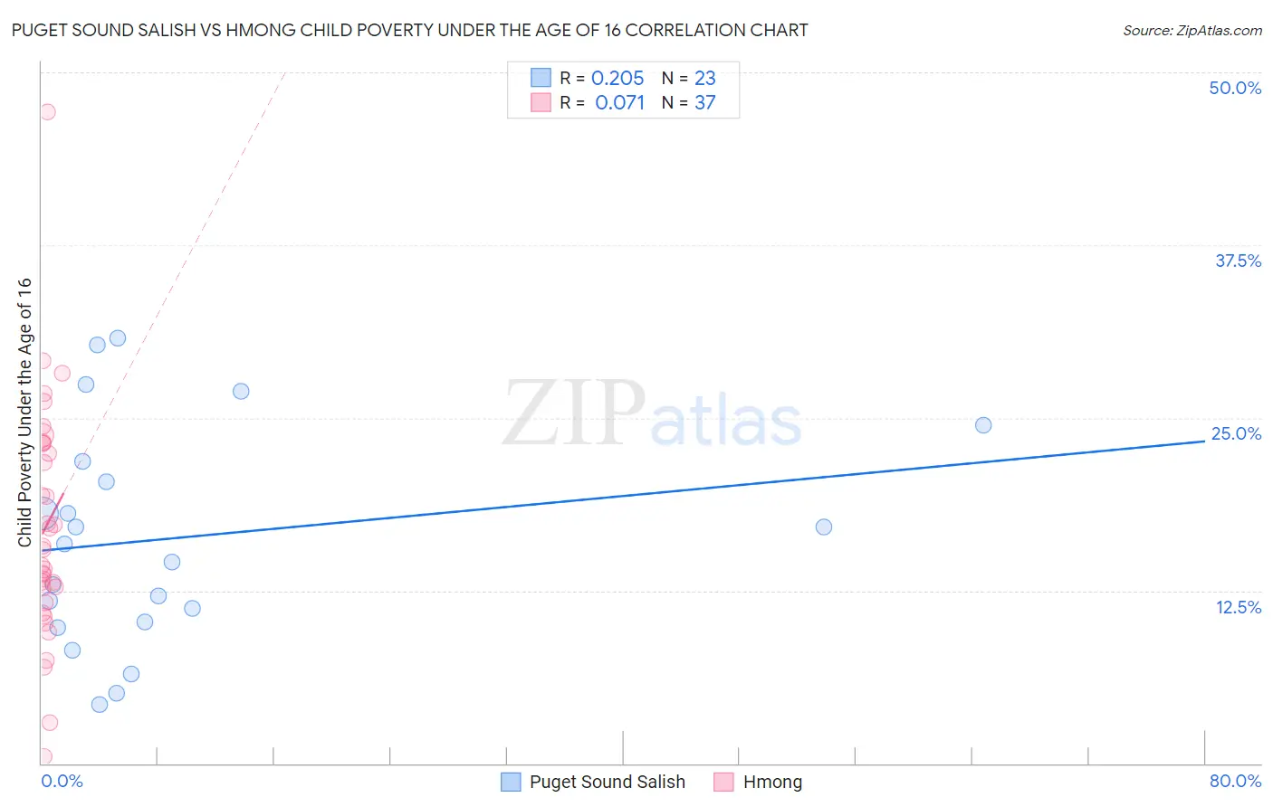 Puget Sound Salish vs Hmong Child Poverty Under the Age of 16