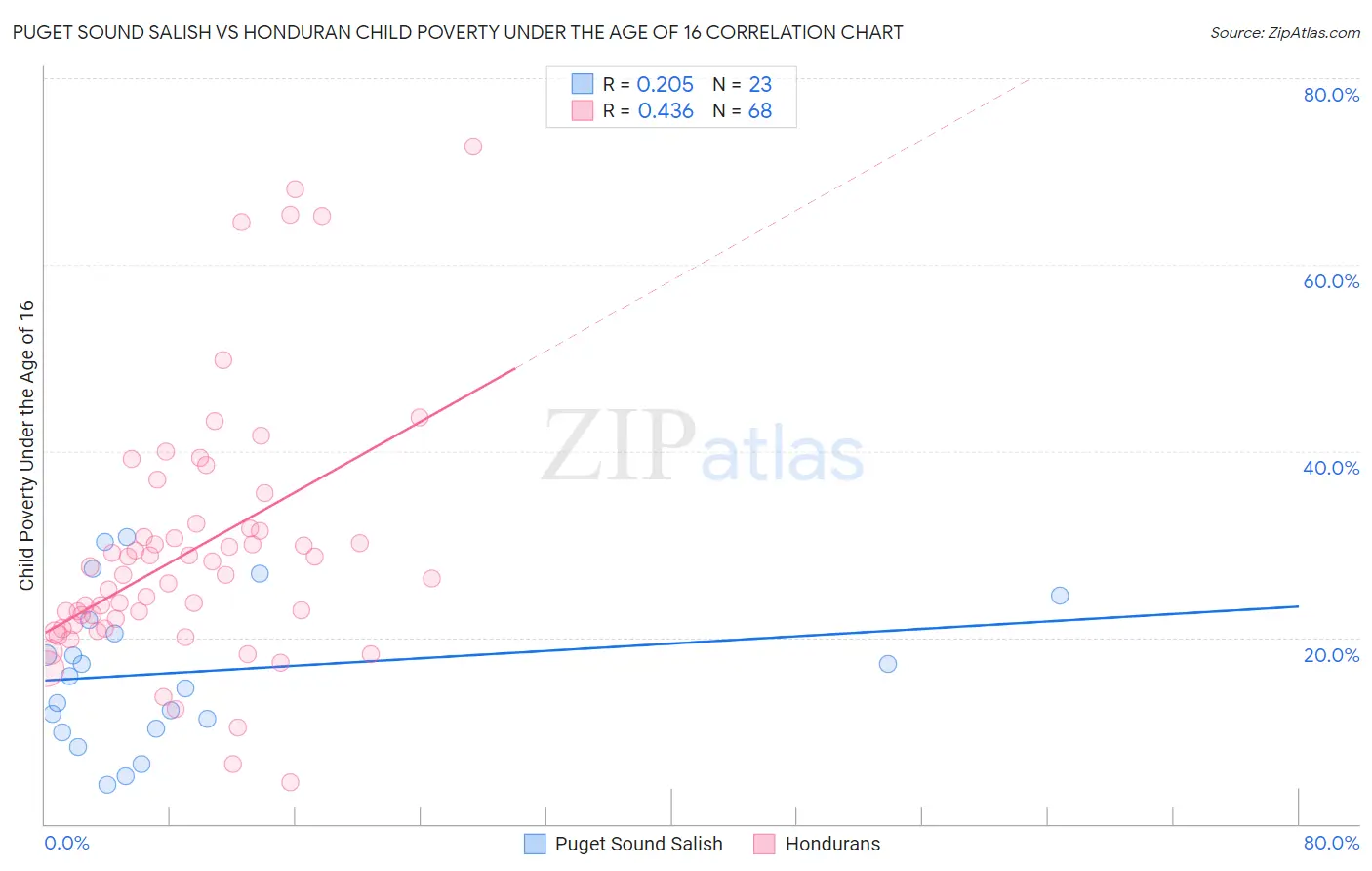 Puget Sound Salish vs Honduran Child Poverty Under the Age of 16