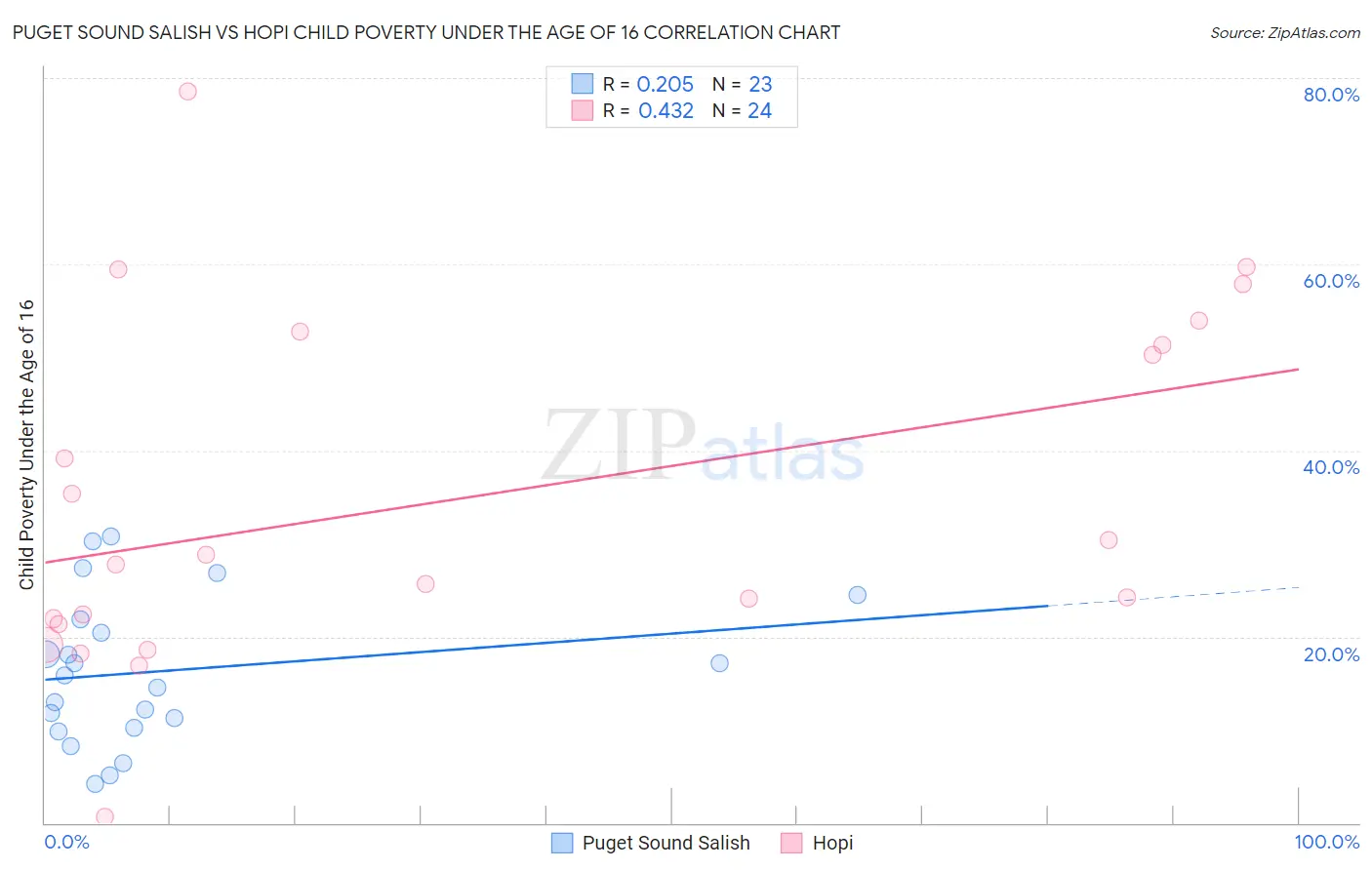 Puget Sound Salish vs Hopi Child Poverty Under the Age of 16