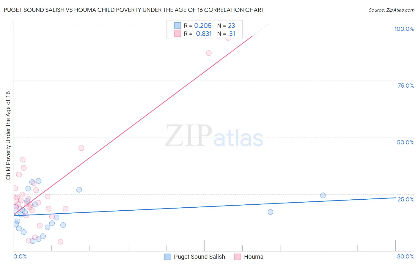 Puget Sound Salish vs Houma Child Poverty Under the Age of 16