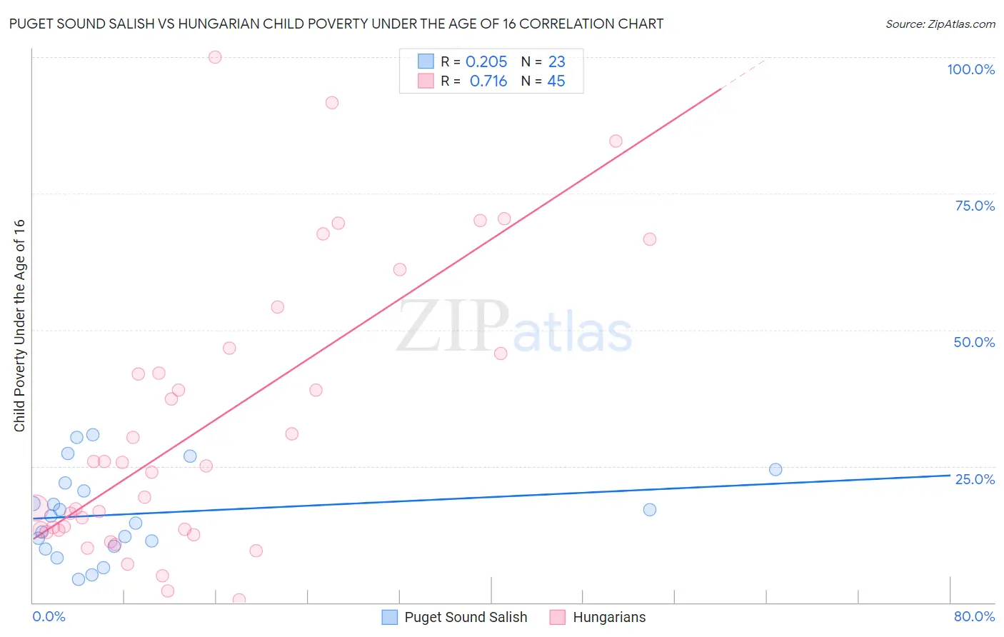 Puget Sound Salish vs Hungarian Child Poverty Under the Age of 16