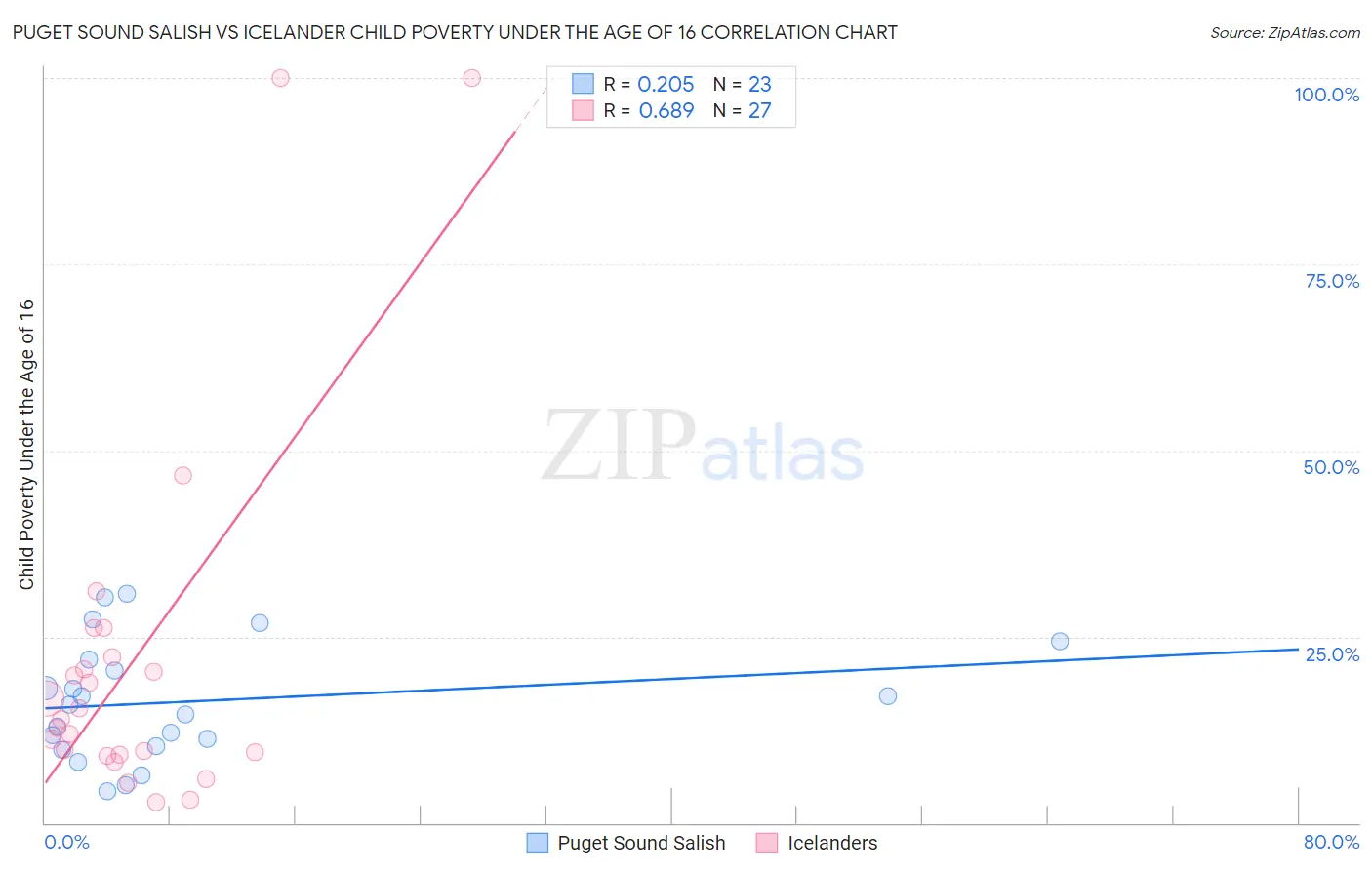 Puget Sound Salish vs Icelander Child Poverty Under the Age of 16