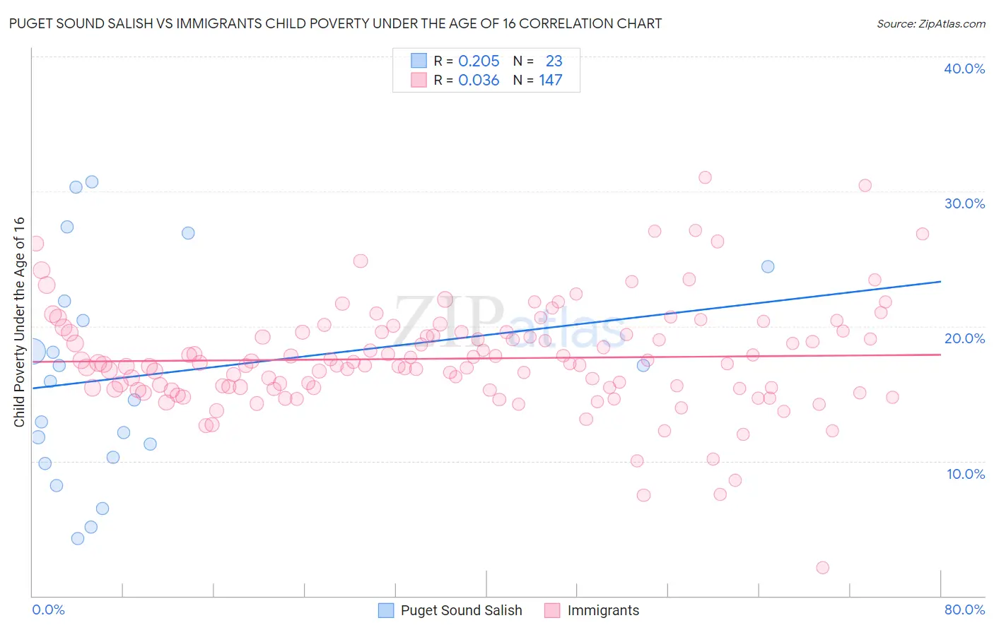Puget Sound Salish vs Immigrants Child Poverty Under the Age of 16