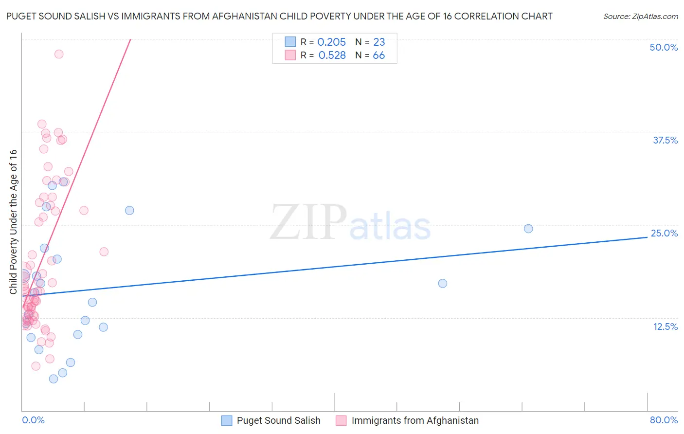 Puget Sound Salish vs Immigrants from Afghanistan Child Poverty Under the Age of 16