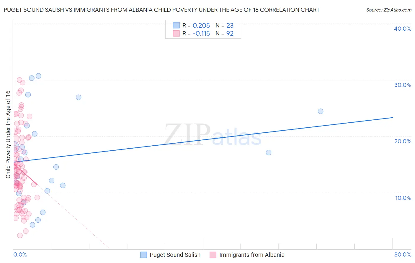 Puget Sound Salish vs Immigrants from Albania Child Poverty Under the Age of 16