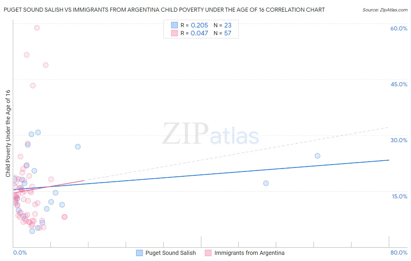 Puget Sound Salish vs Immigrants from Argentina Child Poverty Under the Age of 16