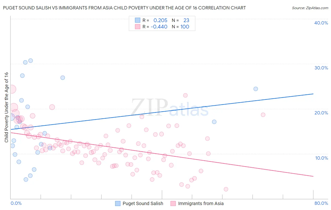 Puget Sound Salish vs Immigrants from Asia Child Poverty Under the Age of 16