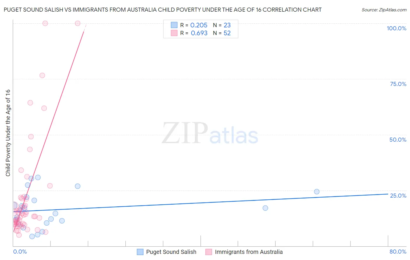 Puget Sound Salish vs Immigrants from Australia Child Poverty Under the Age of 16