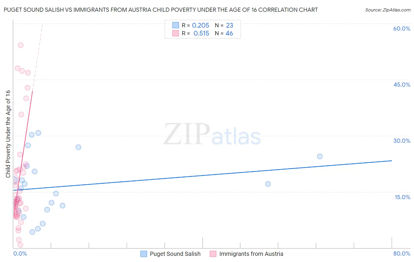 Puget Sound Salish vs Immigrants from Austria Child Poverty Under the Age of 16