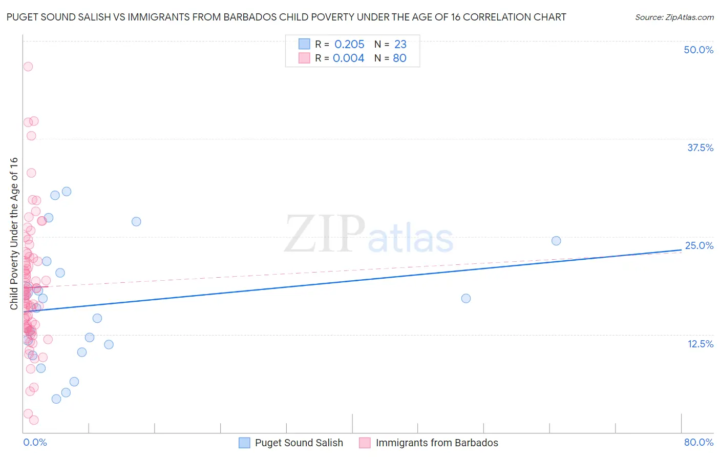 Puget Sound Salish vs Immigrants from Barbados Child Poverty Under the Age of 16