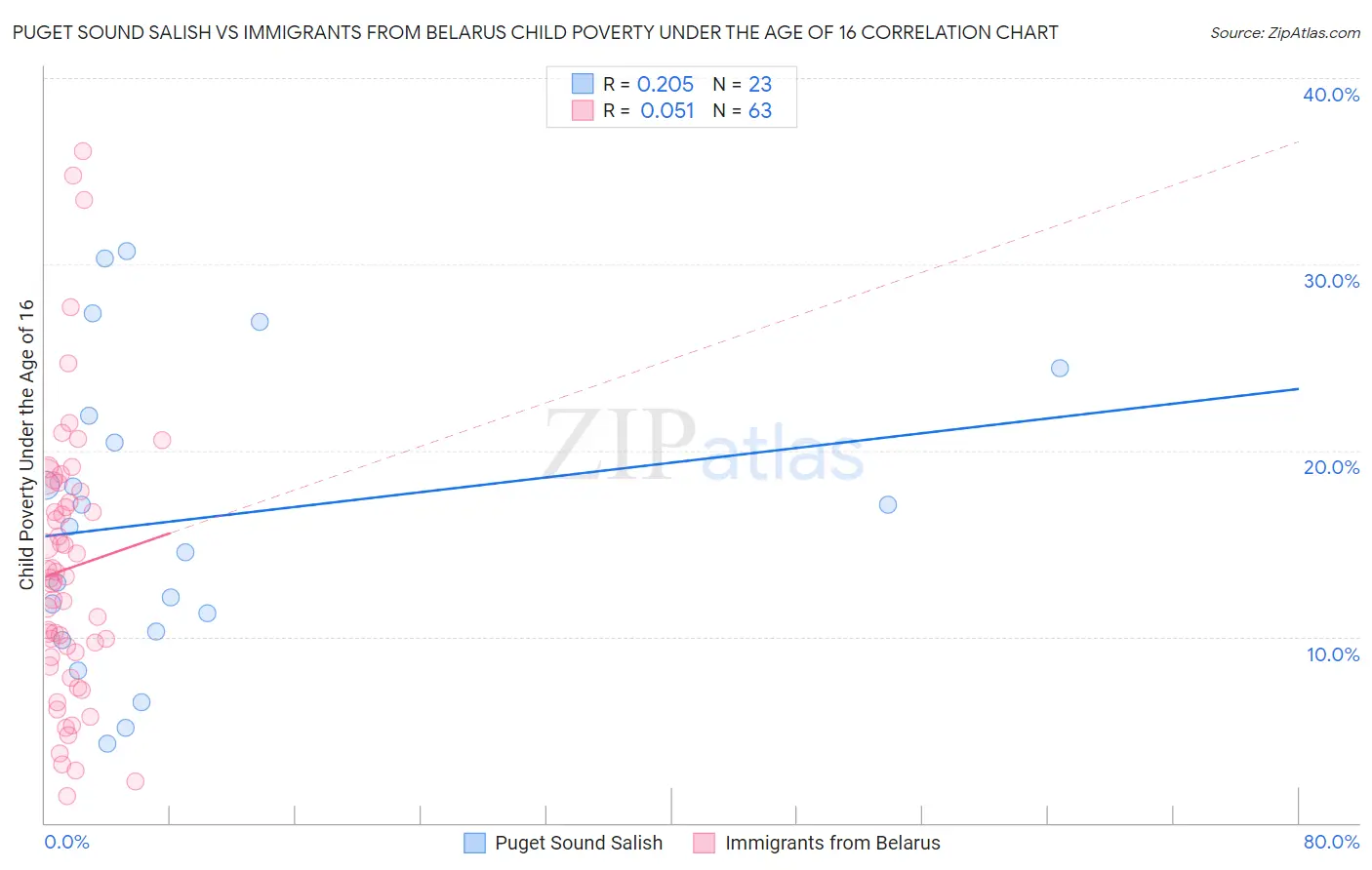 Puget Sound Salish vs Immigrants from Belarus Child Poverty Under the Age of 16