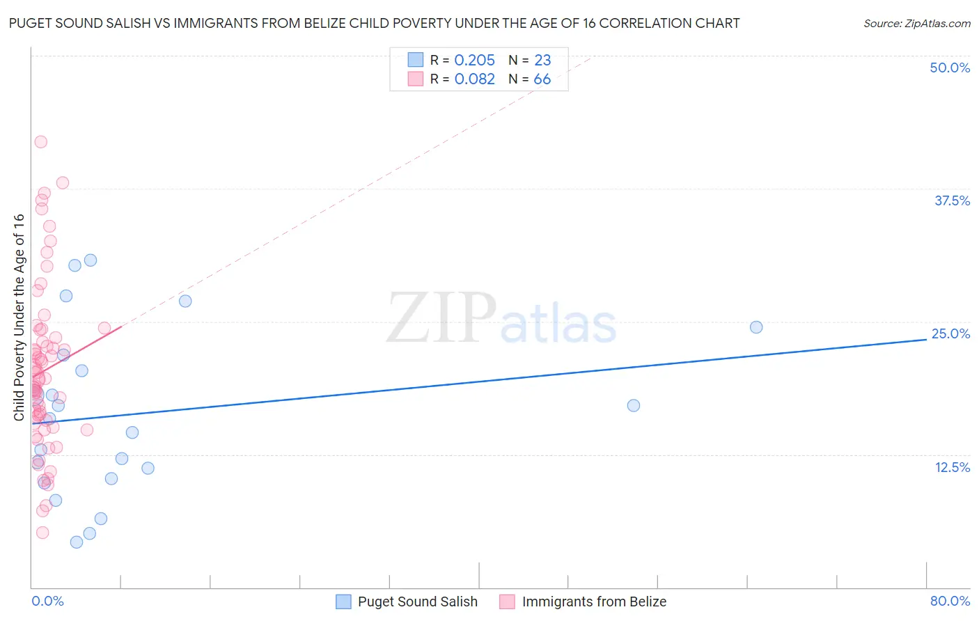 Puget Sound Salish vs Immigrants from Belize Child Poverty Under the Age of 16
