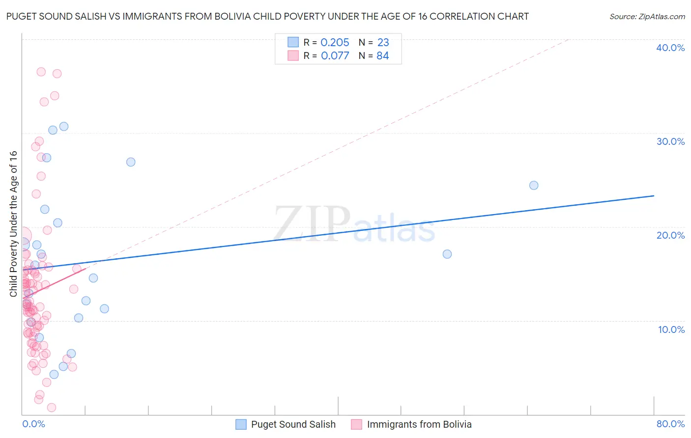 Puget Sound Salish vs Immigrants from Bolivia Child Poverty Under the Age of 16