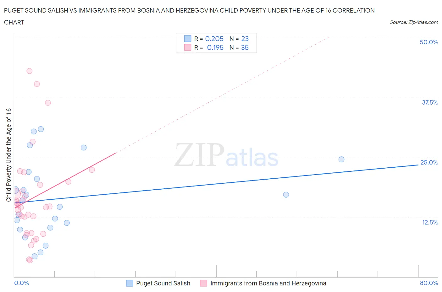 Puget Sound Salish vs Immigrants from Bosnia and Herzegovina Child Poverty Under the Age of 16