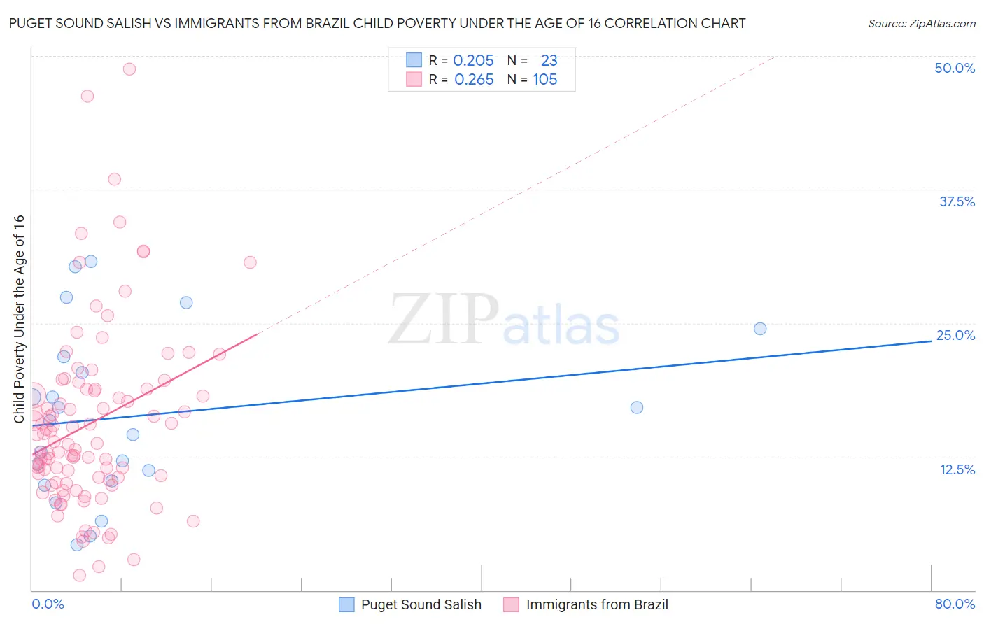 Puget Sound Salish vs Immigrants from Brazil Child Poverty Under the Age of 16