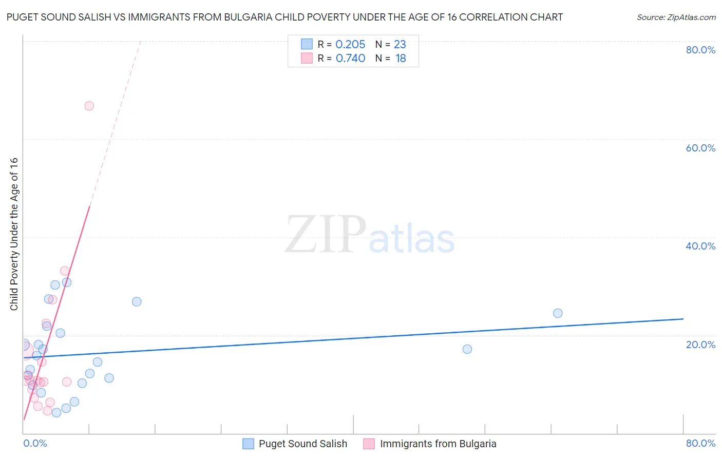 Puget Sound Salish vs Immigrants from Bulgaria Child Poverty Under the Age of 16