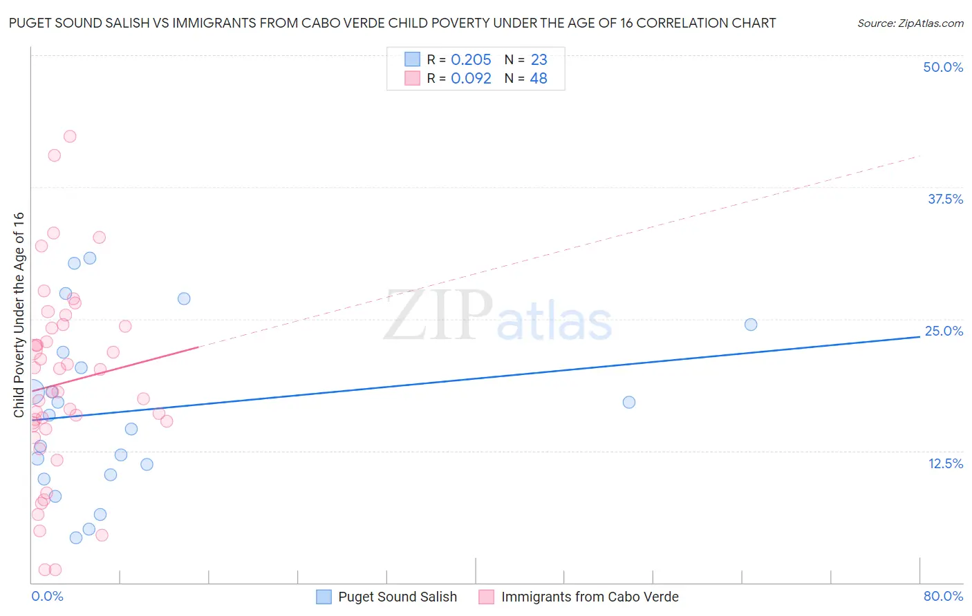 Puget Sound Salish vs Immigrants from Cabo Verde Child Poverty Under the Age of 16